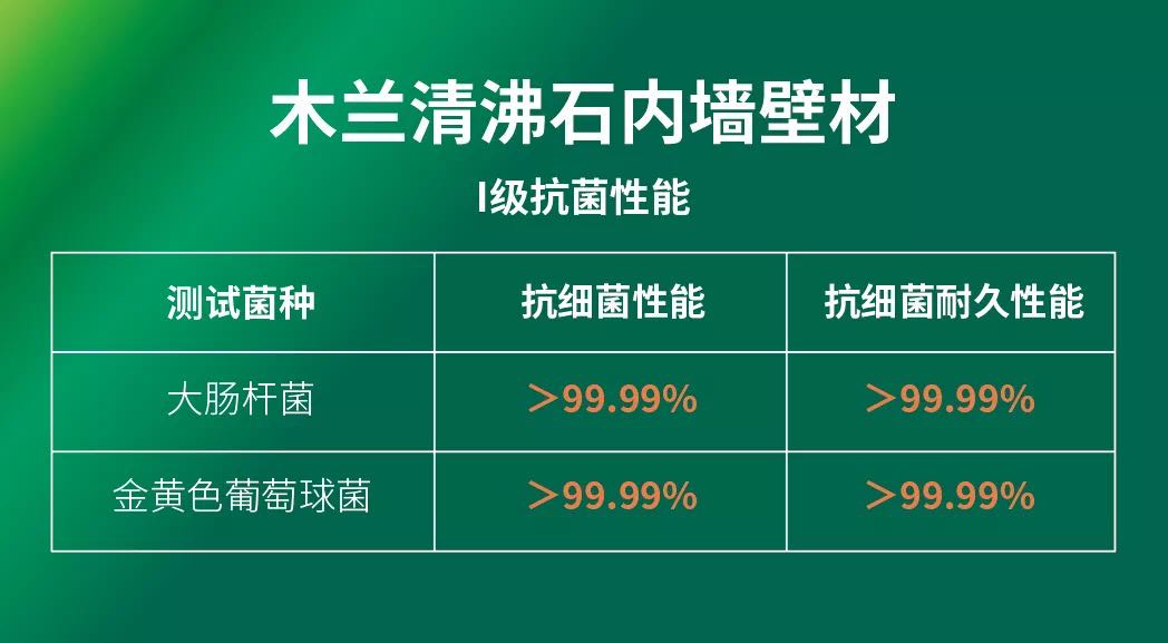 抗菌率超99.99%！木蘭清沸石內墻壁材最新抗菌檢測報告出爐