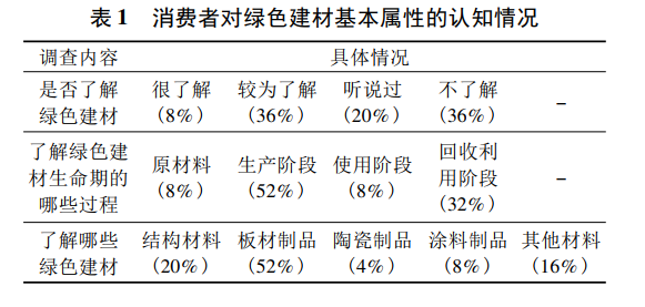 綠色建材應(yīng)用情況怎么樣？