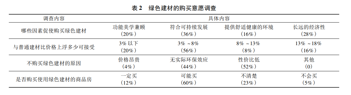 綠色建材應(yīng)用情況怎么樣？